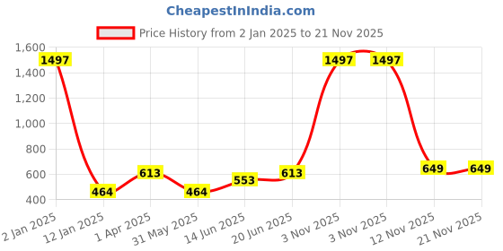 myntra.com KOMLI Full Coverage SOLIDBra komli Price History Graph from 2 Jan 2025 to 21 Nov 2025