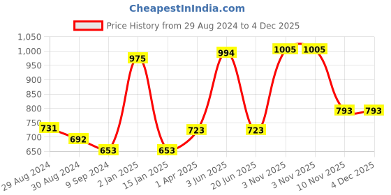 myntra.com KOMLI Full Coverage T-shirt Pure Cotton Bra - All Day Comfort komli Price History Graph from 29 Aug 2024 to 3 Dec 2025