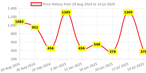 myntra.com KOMLI Half Coverage Heavily Padded Push-Up Bra With All Day Comfort komli Price History Graph from 29 Aug 2024 to 14 Jul 2025