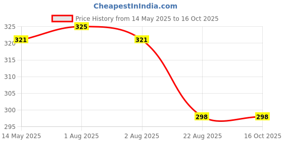 myntra.com komli KOMLIWomen Full Coverage Bra komli Price History Graph from 14 May 2025 to 15 Oct 2025