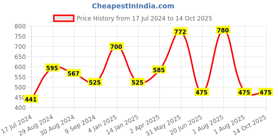 myntra.com KOMLI Lightly Padded & Non-Wired Seamless Everyday Bra komli Price History Graph from 17 Jul 2024 to 13 Oct 2025