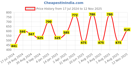 myntra.com KOMLI Lightly Padded & Non-Wired Seamless Everyday Bra komli Price History Graph from 17 Jul 2024 to 12 Nov 2025