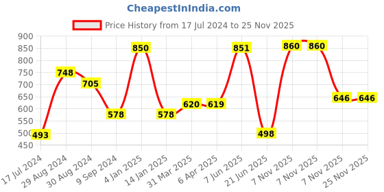 myntra.com KOMLI Lightly Padded Bra komli Price History Graph from 17 Jul 2024 to 25 Nov 2025