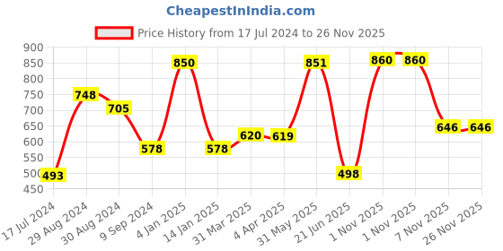 myntra.com KOMLI Lightly Padded Bra komli Price History Graph from 17 Jul 2024 to 25 Nov 2025