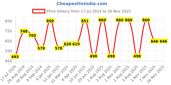 myntra.com KOMLI Lightly Padded Bra komli Price History Graph from 17 Jul 2024 to 25 Nov 2025