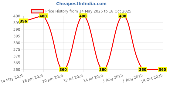 myntra.com KOMLI Lightly Padded Everyday Minimiser Bra komli Price History Graph from 14 May 2025 to 18 Oct 2025