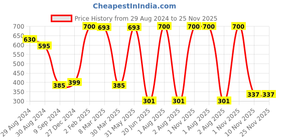 myntra.com KOMLI Lightly Padded Seamless Bra K-9385-CRL-2PC komli Price History Graph from 29 Aug 2024 to 24 Nov 2025