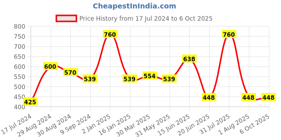 myntra.com KOMLI Magenta & Purple Pack of 2 Non-Padded Non Wired Full Coverage Bra komli Price History Graph from 17 Jul 2024 to 6 Oct 2025