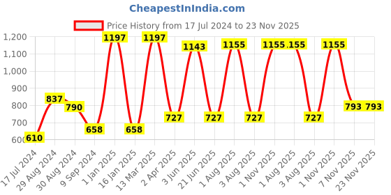 myntra.com KOMLI Magenta Pack Of 3 Solid Non-Wired Lightly Padded Everyday Bra komli Price History Graph from 17 Jul 2024 to 22 Nov 2025