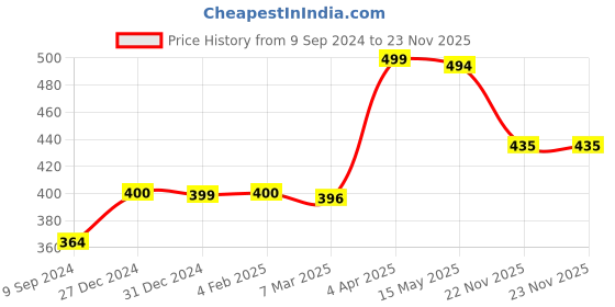 myntra.com KOMLI Medium Coverage Heavily Padded Push-Up Bra-All Day Comfort komli Price History Graph from 9 Sep 2024 to 22 Nov 2025