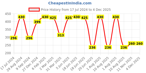 myntra.com KOMLI Medium Padded Full Coverage Lightly Padded T-shirt Bra All Day Comfort komli Price History Graph from 17 Jul 2024 to 4 Dec 2025