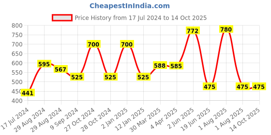 myntra.com KOMLI Medium Padded Sports Full Coverage Bra komli Price History Graph from 17 Jul 2024 to 14 Oct 2025