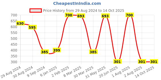 myntra.com KOMLI Non-Padded Cotton Rich Full Coverage Bra komli Price History Graph from 29 Aug 2024 to 13 Oct 2025
