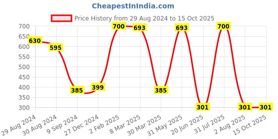 myntra.com KOMLI Non-Padded Cotton Rich Full Coverage Bra komli Price History Graph from 29 Aug 2024 to 14 Oct 2025