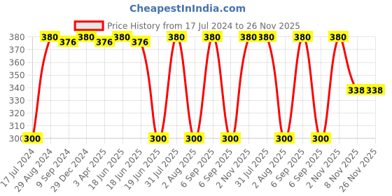 myntra.com KOMLI Non-Padded Full Coverage Bra All Day Comfort komli Price History Graph from 17 Jul 2024 to 26 Nov 2025