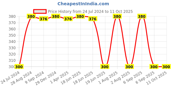 myntra.com KOMLI Non-Padded Full Coverage Bra All Day Comfort komli Price History Graph from 24 Jul 2024 to 11 Oct 2025