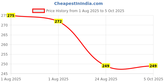 myntra.com KOMLI Non Padded Non-Wired Full Coverage Bralette Bra komli Price History Graph from 1 Aug 2025 to 5 Oct 2025
