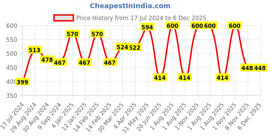 myntra.com KOMLI Non-Wired Non-Padded All Day Comfort Seamless T-shirt Bra komli Price History Graph from 17 Jul 2024 to 6 Dec 2025