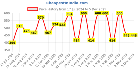 myntra.com KOMLI Non-Wired Non-Padded All Day Comfort Seamless T-shirt Bra komli Price History Graph from 17 Jul 2024 to 5 Dec 2025