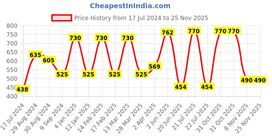 myntra.com KOMLI Non-Wired Seamless Lightly Padded Everyday Bra komli Price History Graph from 17 Jul 2024 to 25 Nov 2025