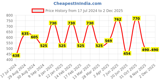 myntra.com KOMLI Non-Wired Seamless Lightly Padded Everyday Bra komli Price History Graph from 17 Jul 2024 to 1 Dec 2025