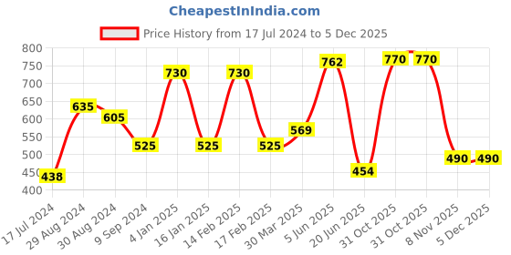 myntra.com KOMLI Non-Wired Seamless Lightly Padded Everyday Bra komli Price History Graph from 17 Jul 2024 to 5 Dec 2025