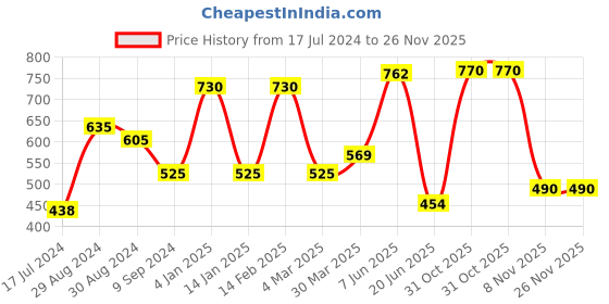 myntra.com KOMLI Non-Wired Seamless Lightly Padded Everyday Bra komli Price History Graph from 17 Jul 2024 to 25 Nov 2025