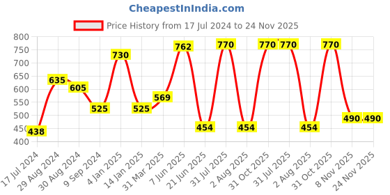 myntra.com KOMLI Non-Wired Seamless Lightly Padded Everyday Bra komli Price History Graph from 17 Jul 2024 to 24 Nov 2025