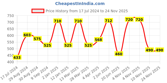 myntra.com KOMLI Non-Wired Seamless Non-Padded Everyday Bra komli Price History Graph from 17 Jul 2024 to 24 Nov 2025