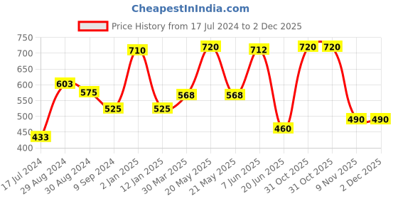 myntra.com KOMLI Non-Wired Seamless Non-Padded Everyday Bra komli Price History Graph from 17 Jul 2024 to 2 Dec 2025