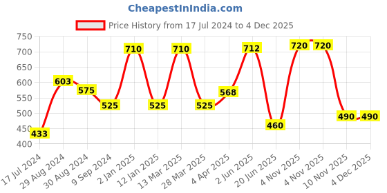 myntra.com KOMLI Non-Wired Seamless Non-Padded Everyday Bra komli Price History Graph from 17 Jul 2024 to 4 Dec 2025