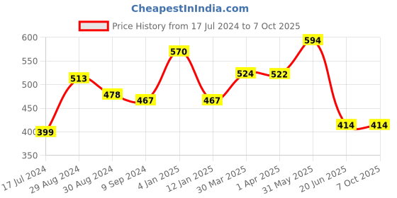 myntra.com KOMLI Pack of 2 All Day Comfort Bra Full Coverage komli Price History Graph from 17 Jul 2024 to 7 Oct 2025