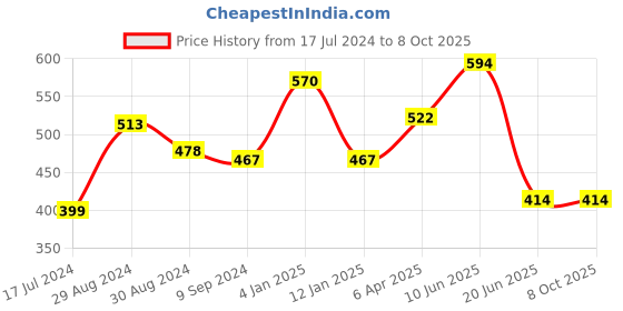 myntra.com KOMLI Pack of 2 All Day Comfort Bra Full Coverage komli Price History Graph from 17 Jul 2024 to 8 Oct 2025