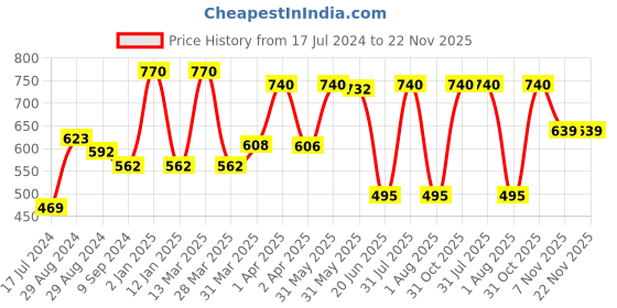 myntra.com KOMLI Pack of 2 Beige & Pink Non Wired Medium Coverage T-shirt Bra komli Price History Graph from 17 Jul 2024 to 22 Nov 2025