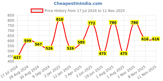 myntra.com KOMLI Pack Of 2 Beige & Pink T-shirt Bra Medium Padded komli Price History Graph from 17 Jul 2024 to 8 Nov 2025