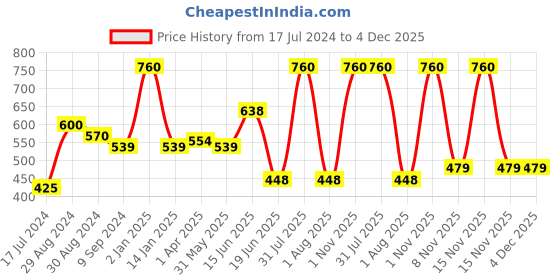 myntra.com KOMLI Pack of 2 Beige Bra komli Price History Graph from 17 Jul 2024 to 4 Dec 2025