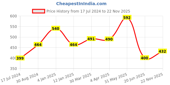 myntra.com KOMLI Pack of 2 Beige Solid non wired Full Coverage T-shirt Bra K-9116-2PC-SK-Skin komli Price History Graph from 17 Jul 2024 to 22 Nov 2025