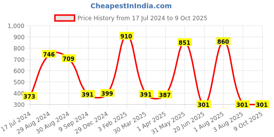 myntra.com KOMLI Pack Of 2 Beige Solid Non-Wired Lightly Padded Push-Up Bra komli Price History Graph from 17 Jul 2024 to 9 Oct 2025