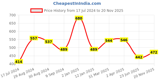 myntra.com KOMLI Pack Of 2 Black Solid Non-Wired Non Padded Everyday Bra K-9103-2PC-BLK-30B komli Price History Graph from 17 Jul 2024 to 20 Nov 2025