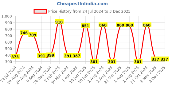 myntra.com KOMLI Pack Of 2 Colourblocked Non-Wired Lightly Padded Push-Up Bras K-9411-2PC-BLK-30B komli Price History Graph from 24 Jul 2024 to 2 Dec 2025