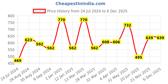 myntra.com KOMLI Pack of 2 Coral & Magenta T-shirt Bras Heavily Padded Non-Wired Seamless komli Price History Graph from 24 Jul 2024 to 4 Dec 2025