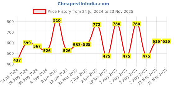 myntra.com KOMLI Pack Of 2 Coral Red Solid Non-Wired Lightly Padded Everyday Bra K-9555-2PC-CRL-28B komli Price History Graph from 24 Jul 2024 to 21 Nov 2025