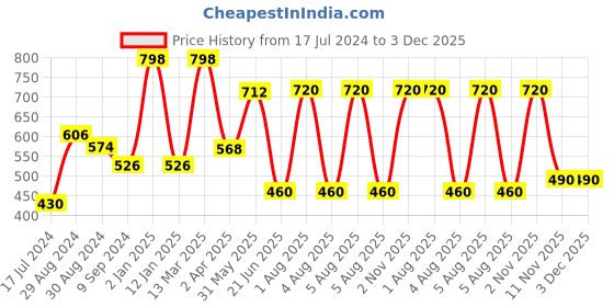 myntra.com KOMLI Pack of 2 Coral Solid Non-Wired Non Padded Everyday Bra K-983 komli Price History Graph from 17 Jul 2024 to 2 Dec 2025