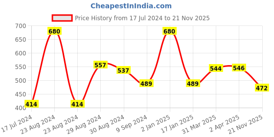 myntra.com KOMLI Pack Of 2 Coral T-shirt Bra-K-9103-CRL-2PC-DPK komli Price History Graph from 17 Jul 2024 to 21 Nov 2025
