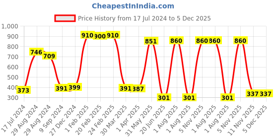 myntra.com KOMLI Pack of 2 Coral Workout Bras Lightly Padded komli Price History Graph from 17 Jul 2024 to 5 Dec 2025