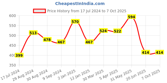 myntra.com KOMLI Pack of 2 Cotton Full Coverage Bra komli Price History Graph from 17 Jul 2024 to 7 Oct 2025