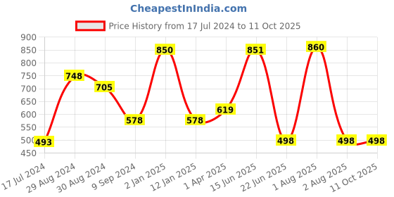 myntra.com KOMLI Pack of 2 Cotton Full Coverage Bra komli Price History Graph from 17 Jul 2024 to 10 Oct 2025