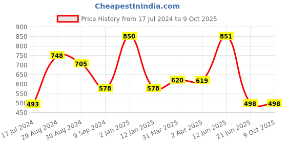 myntra.com KOMLI Pack of 2 Cotton Full Coverage Bra komli Price History Graph from 17 Jul 2024 to 9 Oct 2025
