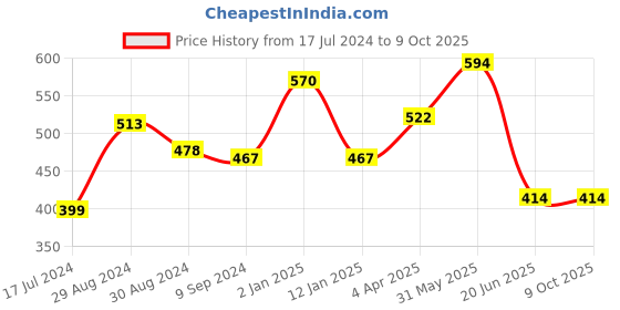 myntra.com KOMLI Pack of 2 Cotton Full Coverage Bra komli Price History Graph from 17 Jul 2024 to 8 Oct 2025