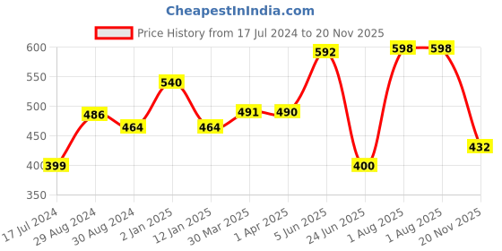 myntra.com KOMLI Pack of 2 Everyday Bras K9116-2PC komli Price History Graph from 17 Jul 2024 to 20 Nov 2025